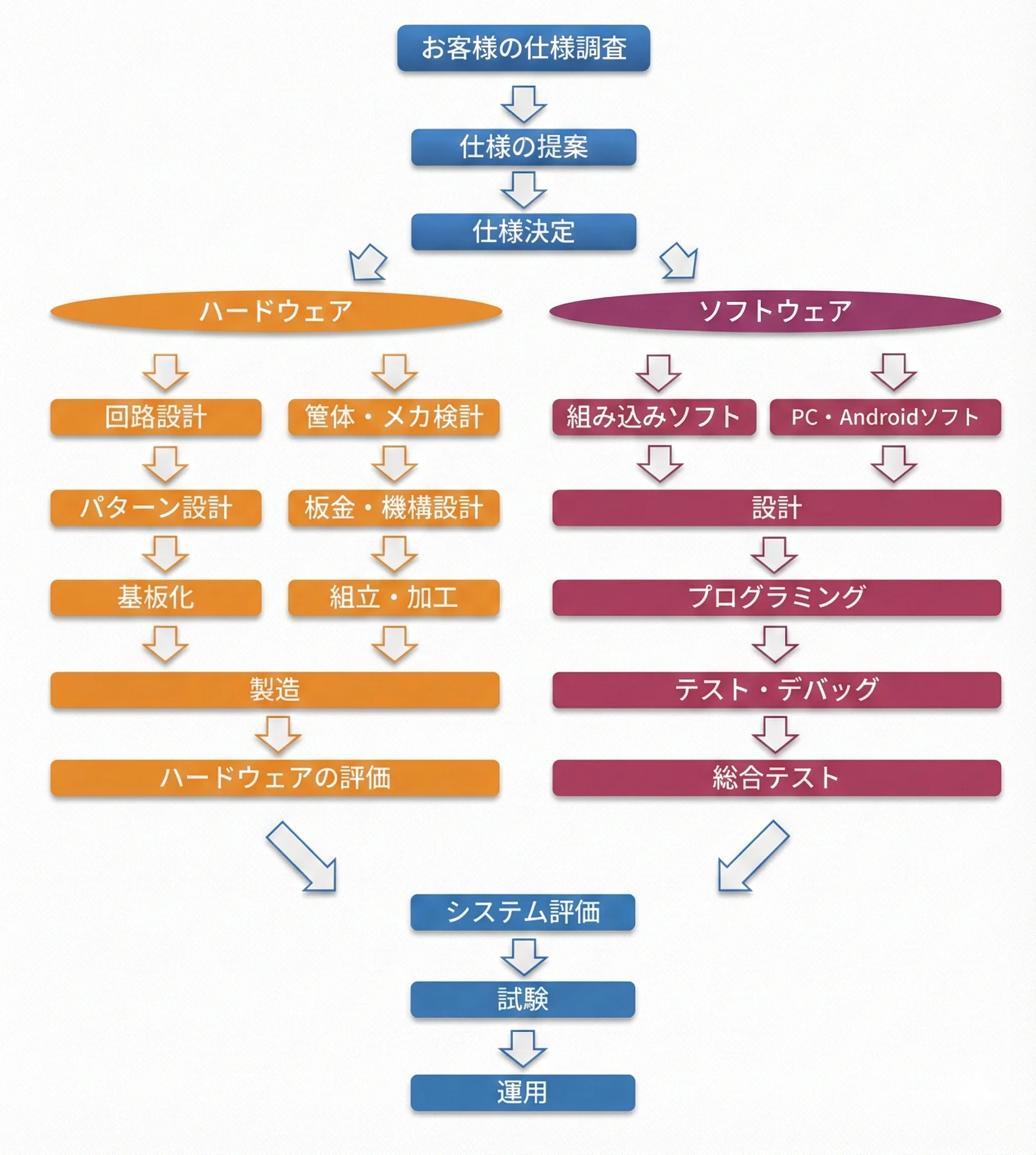 システム開発の流れ